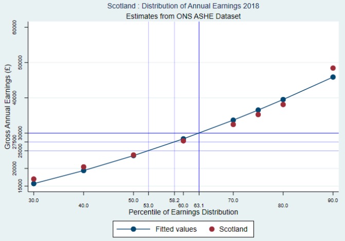 Figure 3.2: Distribution of Annual Earnings in Scotland 2018