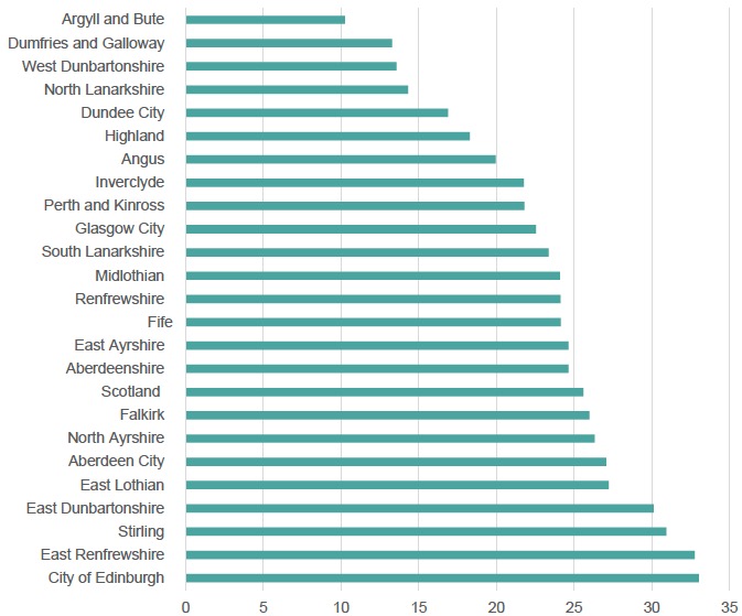 Figure 3.8: Proportion of female employees in Scottish local authority areas with annual earnings in excess of £30,000 in 2018