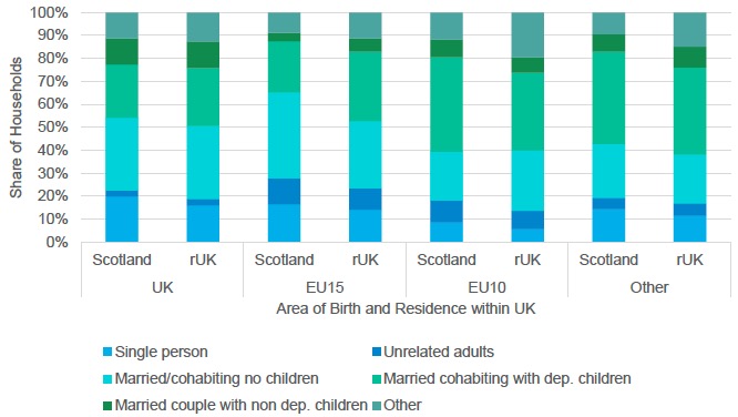 Figure 4.2: Household Composition by Area of Birth and Current Residence in UK