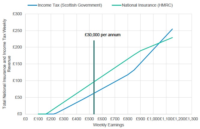 Figure 4.4 Direct Taxation: Revenue Contributions to UK and Scottish Governments
