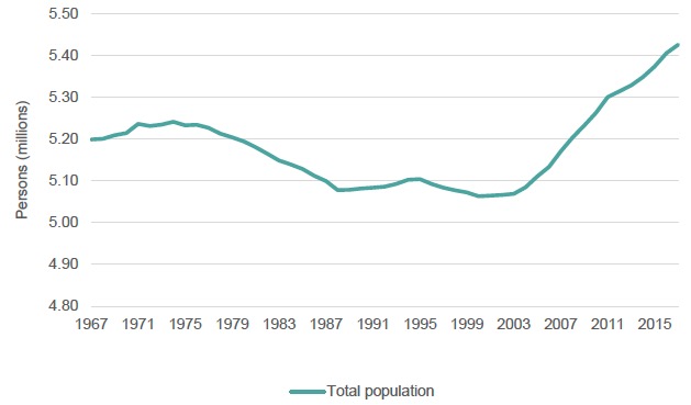 Figure 5.1. Scotland's population, 1967-2017