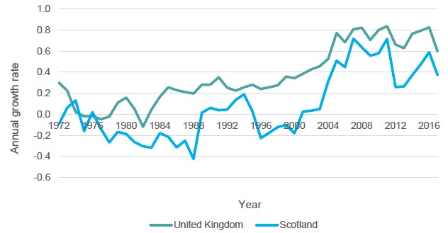 Figure 5.4 Annual population growth in Scotland and the UK, 1971-2017