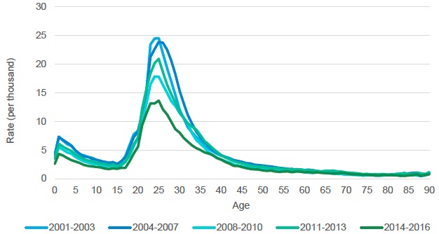 Figure 5.8. Out-migration rate in Scotland to overseas by age (1-year groups), 2001-2016