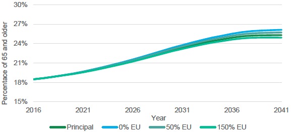 Figure A2: Projected share of individuals 65 and older in Scotland, 2016-2041.