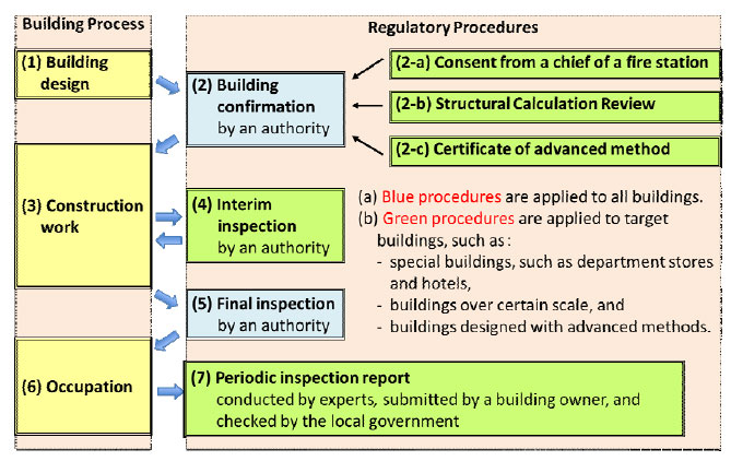 Figure 3.3: Basic Building Verification Process in Japan