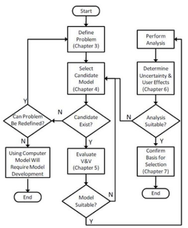 Figure 6.1: Process Diagram for Substantiating Use of a Fire Model