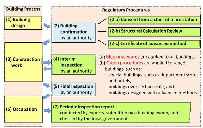Figure 11.1: Basic Building Verification Process in Japan
