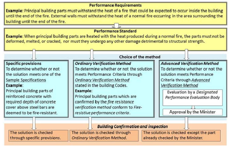 Figure 11.2: Review Process for Performance-Based Designs in Japan