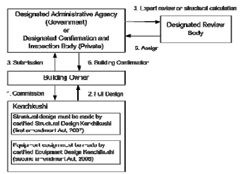 Figure 11.3: Overview of Review System for Structural Design