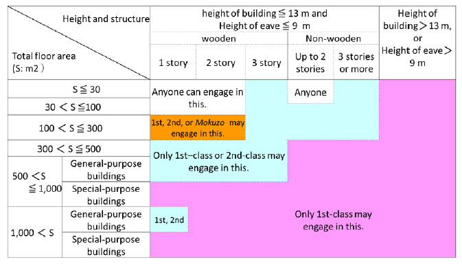 Figure 11.4: Size and Type of Building Permitted by Kenchikushi Class