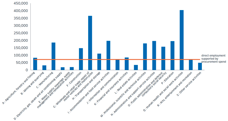 Figure 3: Employment by Sector (BRES 2017)