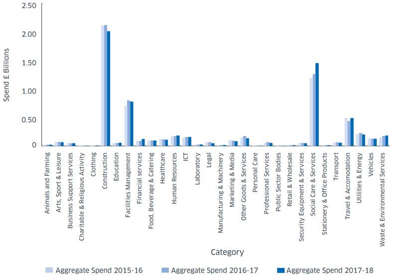 Figure 5: Spend with suppliers in Scotland by category