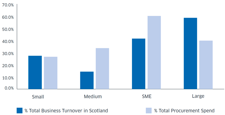 Figure 7: Scottish Public Bodies’ Procurement Spend by Size of Business (No. Employees), as a Proportion of Total Turnover in Scotland 2017-18