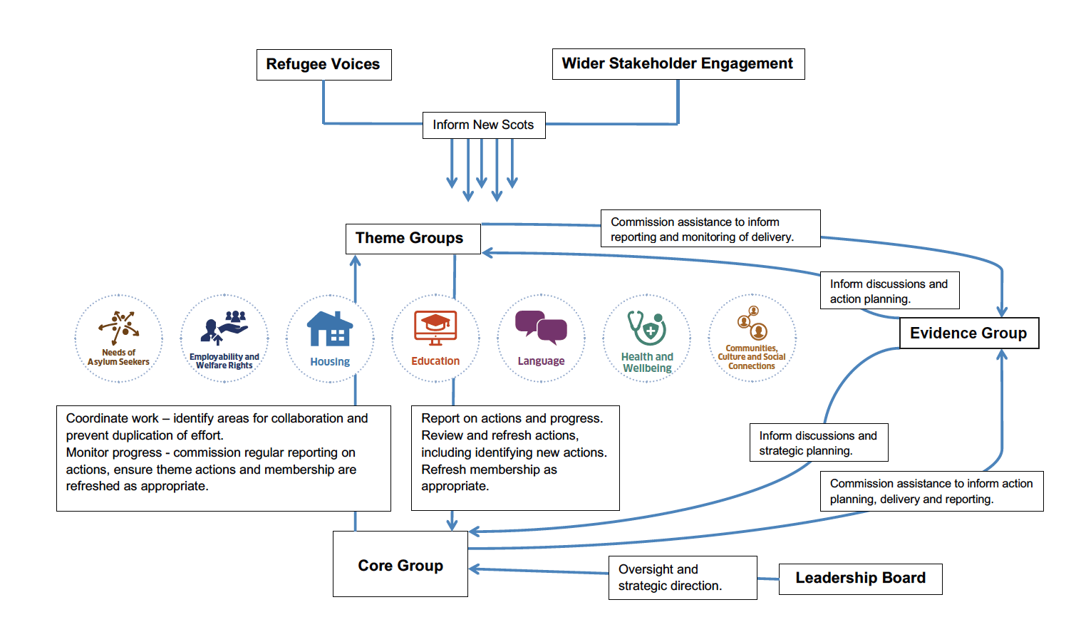 Structures which support delivery of the New Scots refugee integration strategy