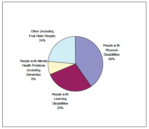 Figure 1.2 Number of people in receipt of SDS (Direct Payments) by user group