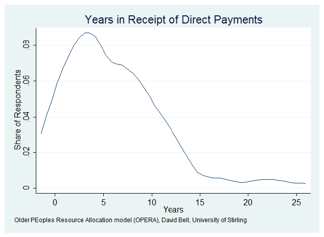 Figure 6.1 Distribution of durations of direct payments from user survey