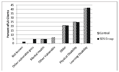 Figure 6.2 Distribution of Local Authority sample of users by user group