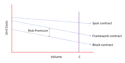 Figure 6.4 Relationship between costs and volume for different types of care contract