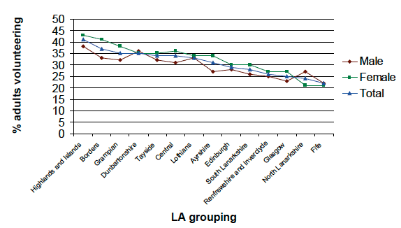 Figure 4.3: Whether provided unpaid help to organisations or individuals in the last 12 months by gender and local authority grouping: Scottish Household Survey 2007/8 (Scottish Government 2009c)19 