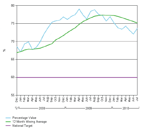 Figure B.1 Percentage of summary criminal cases dealt with within 26 weeks, (caution and charge to verdict), December 2007 to July 2011, National data