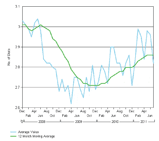 Figure B.2 Average number of diets per case, December 2007 to July 2010, National data