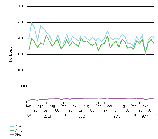 Figure B.3 Number of witness citations, December 2007 to July 2011, National Data