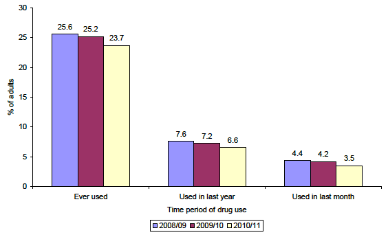 Figure 2.1: % of adults aged 16 or over reporting use of drugs ever, in the last year and in the last month over time