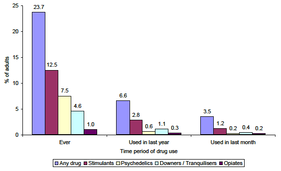Figure 2.2: % of adults aged 16 or over reporting use of drugs by composite group ever, in the last year and in the last month