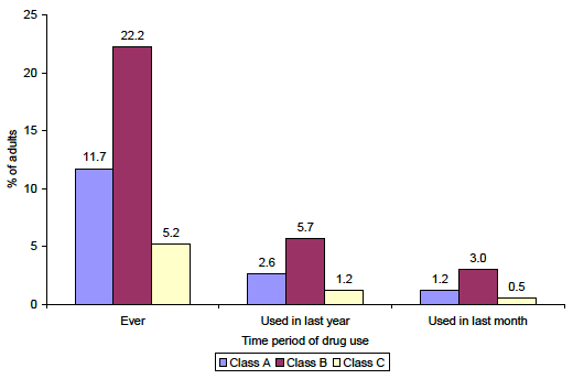 Figure 2.3: % of adults aged 16 or over reporting use of drugs by Class ever, in the last year and in the last month