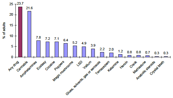 Figure 2.4: % of adults aged 16 or over reporting drug use ever by drug used