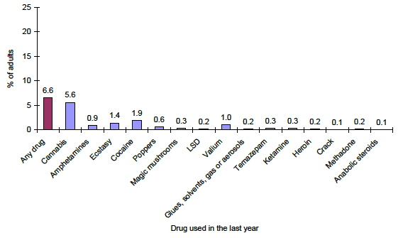 Figure 2.5: % of adults aged 16 or over reporting drug use in the last year by drug used