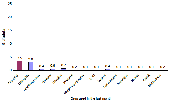Figure 2.6: % of adults aged 16 or over reporting drug use in the last month by drug used