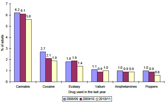 Figure 2.7: % of adults aged 16 or over reporting use of the most prevalent drugs in the last year over time
