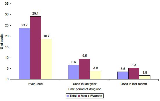 Figure 2.8: Variation in self-reported drug use ever, in the last year and last month among adults aged 16 or over by gender