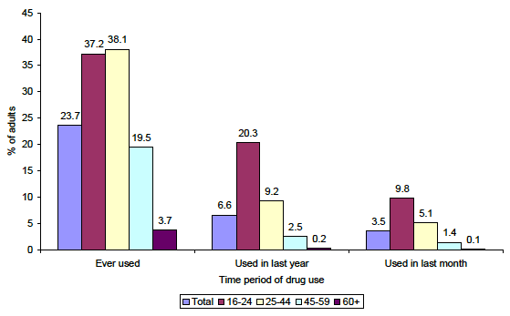 Figure 2.9: Variation in drug use ever, in the last year and last month among adults aged 16 or over by age