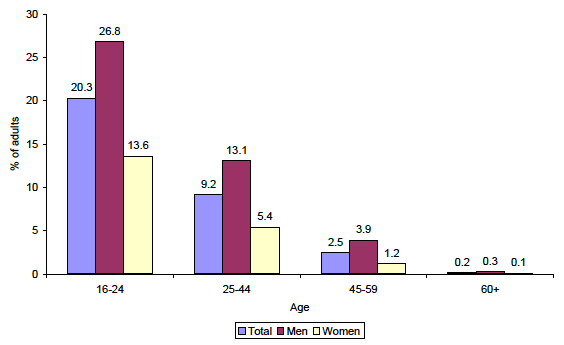 Figure 2.10: Variation in drug use in the last year among adults aged 16 or over of different age groups by gender