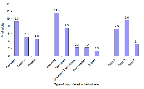 Figure 2.11: % of adults aged 16 or over being offered drugs in the last year within type of drug