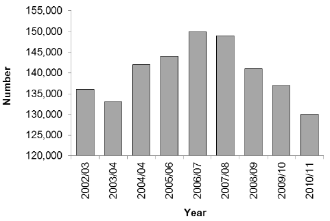 Figure 2.2 Persons Proceeded Against in Court, 2002/03 to 2010/11