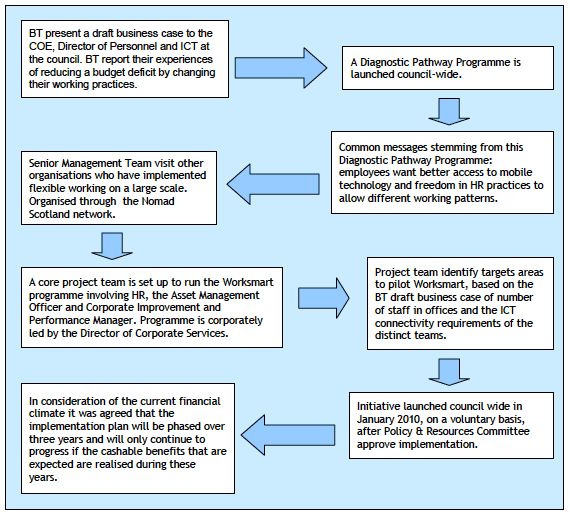 Figure 1: Process of implementation of the Worksmart programme