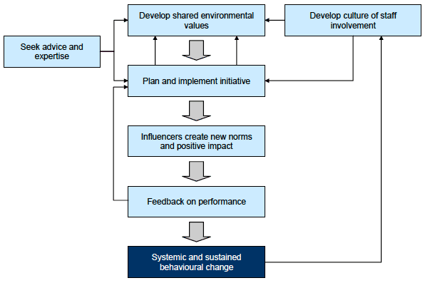 Figure 5.2. Process model for sustaining adoption of low carbon behaviour