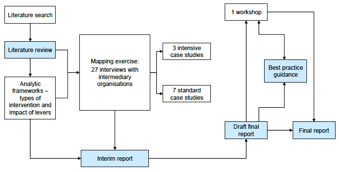 Model of the research process