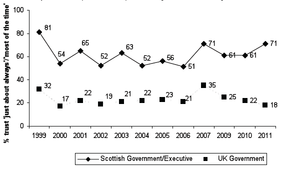 Figure 2.1: Trust in the UK and Scottish Government to act in Scotland's interests? (1999-2007, 2009-2010, % trust 'just about always'/'most of the time')