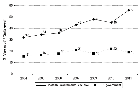 Figure 2.3: How good are the Scottish Executive/Government and the UK Government at listening to people's views before taking decisions? (2004-2007, 2009-2011, % 'very good'/'quite good')