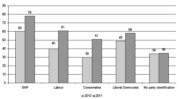 Figure 2.6: Having a Scottish Parliament gives ordinary people more say in how Scotland is run by party identification (2010-2011, %)