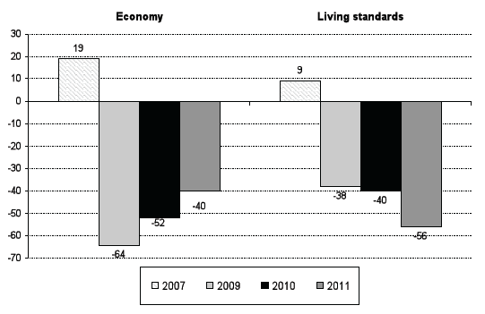 Figure 3.1: 'Net balance' scores for views of Scotland's economy and the general standard of living in the last 12 months (2004-2007, 2009-2011)