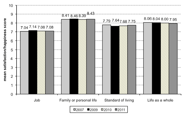 Figure 3.2: Mean scores for satisfaction with different aspects of life (2007, 2009, 2010 & 2011)