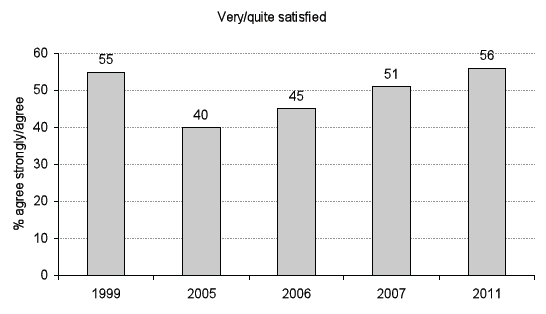Figure 4.2: Proportion 'very satisfied' or 'quite satisfied' with the health service (1999 - 2011)