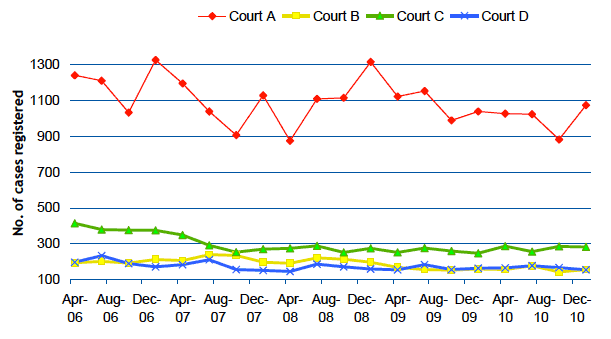 Figure 3‑B Number of Sheriff court complaints registered in selected courts 2006-07 to 2010-11