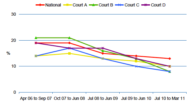 Figure 3‑D % of Sheriff Court IDs with a guilty plea over time, by court