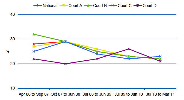 Figure 3‑F % of Sheriff Court cases with guilty plea at TD over time, by court
